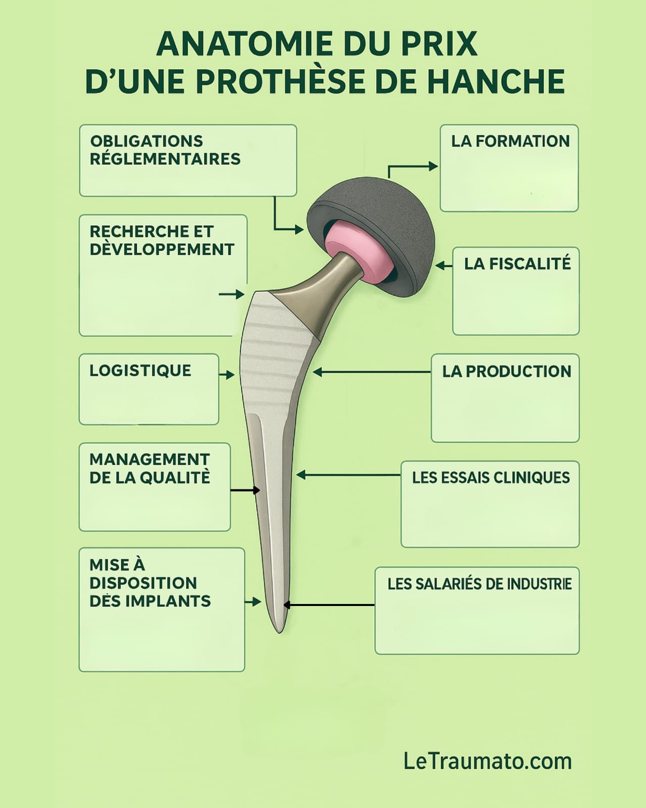 Infographie médicale en français sur fond vert pistache illustrant une prothèse totale de hanche avec flèches explicatives. Chaque encadré présente un facteur contribuant au coût d’une prothèse : obligations réglementaires, recherche, production, formation, essais cliniques, fiscalité, qualité, logistique et salaires de l’industrie. Image informative marquée LeTraumato.com.