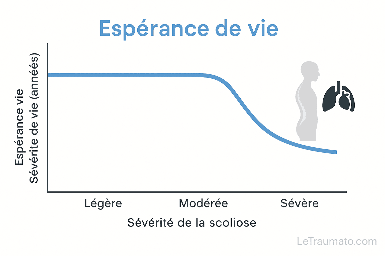 Infographie médicale représentant une courbe reliant la sévérité de la scoliose à l’espérance de vie. L’axe horizontal montre trois niveaux : légère, modérée et sévère ; l’axe vertical représente l’espérance de vie en années. La courbe reste stable pour les scolioses légères à modérées, puis diminue dans les cas sévères. Une silhouette humaine et des icônes de poumon et de cœur renforcent le message visuel.
