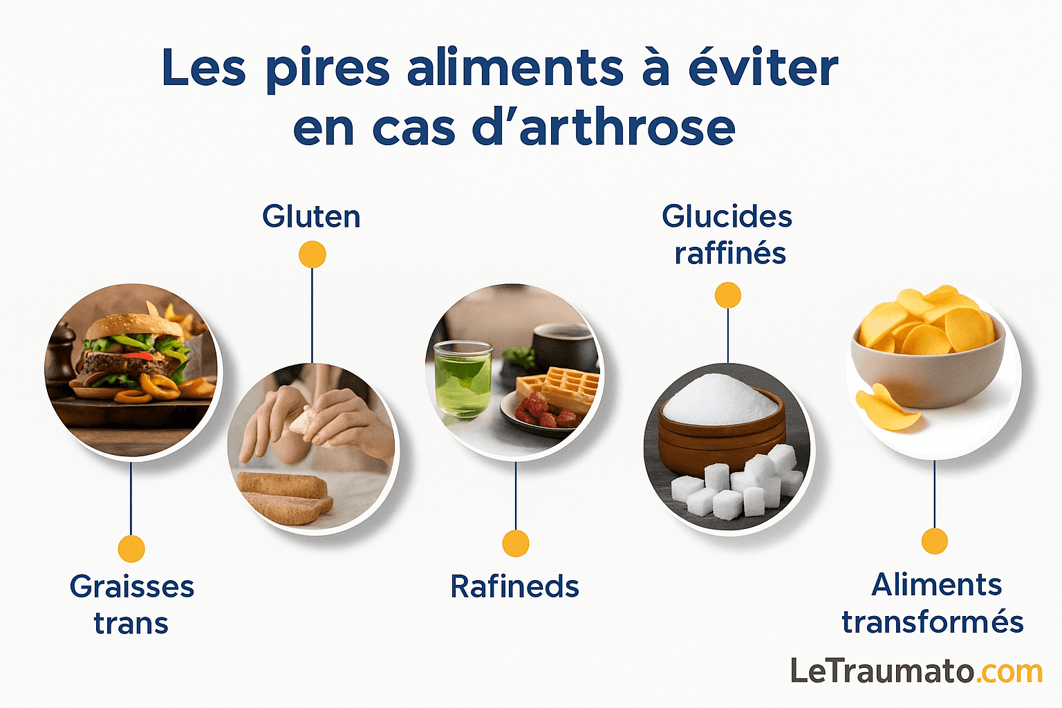 Infographie en français illustrant les aliments à éviter lorsqu’on souffre d’arthrose : hamburgers et beignets riches en graisses trans, produits contenant du gluten, desserts sucrés et glucides raffinés, sucre blanc, chips et aliments transformés. Image claire, moderne et pédagogique signée LeTraumato.com.