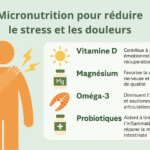 Infographie expliquant comment la micronutrition aide à réduire le stress et les douleurs, avec mise en avant de la vitamine D, du magnésium, des oméga-3 et des probiotiques pour soutenir l’équilibre nerveux, l’inflammation et la récupération musculaire et intestinale.