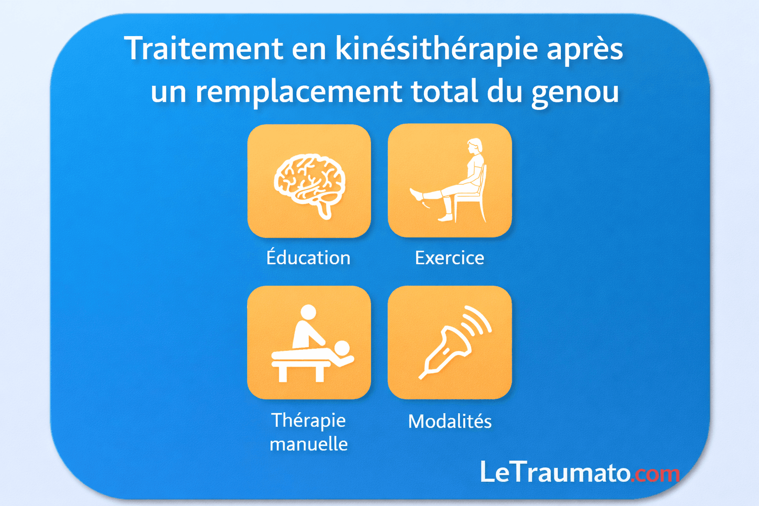 Infographie médicale illustrant le traitement en kinésithérapie après un remplacement total du genou, incluant l’éducation du patient, les exercices de rééducation, la thérapie manuelle et les modalités physiques, schéma pédagogique destiné à l’information des patients, marque LeTraumato.com